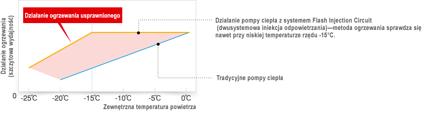 Działanie ogrzewania przy temperaturze poniżej zera