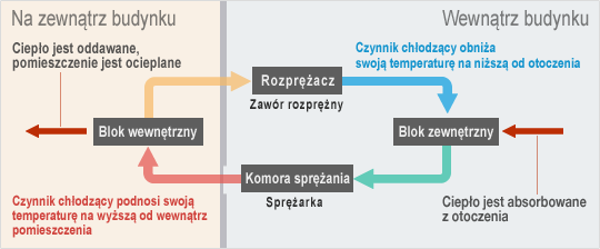 Zasada działania pomp ciepła