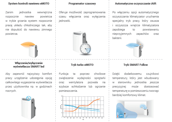 Klimatyzatory przenośne Rotenso Clima