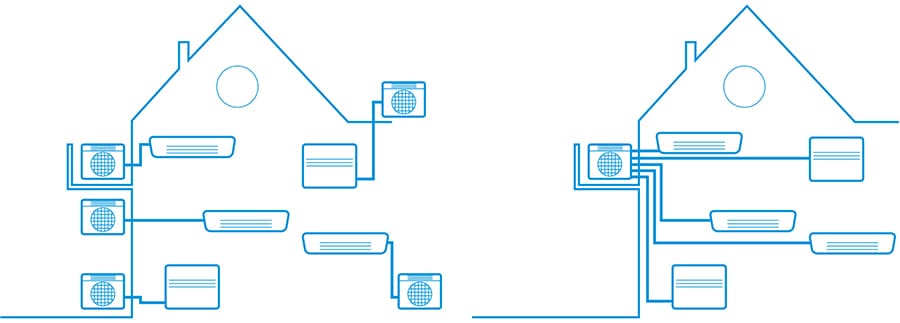 Klimatyzatory rezydencyjne System Multi