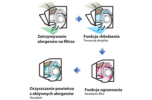 mitshubishi-heavy-antiallergen-system