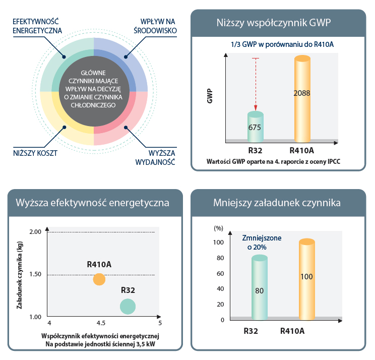 mitsubishi-heavy-factor-r32-advantages