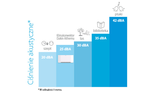 cicha-praca-klimakonwektora-daikin